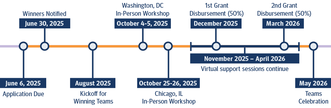 6/6/25: Apps due. 6/30/25: Winners notified. Aug 2025: Kickoff for winning teams. 9/27-28/25: Washington, DC in-person Workshop. 10/18-19/25: Chicago in-person Workshop. Nov 2025-April 2026: Virtual Support Sessions cont. May 2026: Teams Celebration.