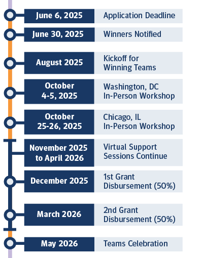 6/6/25: Apps due. 6/30/25: Winners notified. Aug 2025: Kickoff for winning teams. 9/27-28/25: Washington, DC in-person Workshop. 10/18-19/25: Chicago in-person Workshop. Nov 2025-April 2026: Virtual Support Sessions cont. May 2026: Teams Celebration.